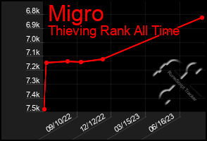 Total Graph of Migro
