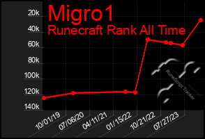 Total Graph of Migro1