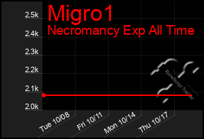 Total Graph of Migro1