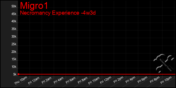 Last 31 Days Graph of Migro1