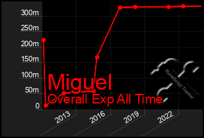 Total Graph of Miguel