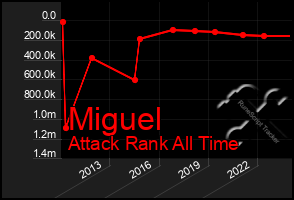 Total Graph of Miguel