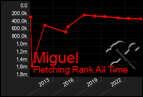 Total Graph of Miguel