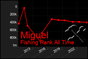 Total Graph of Miguel