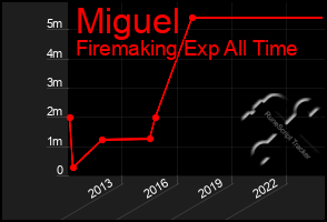 Total Graph of Miguel