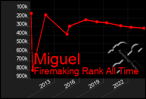 Total Graph of Miguel