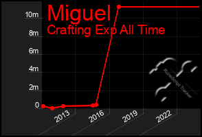 Total Graph of Miguel