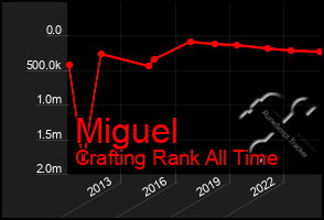 Total Graph of Miguel