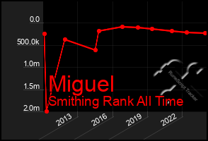 Total Graph of Miguel