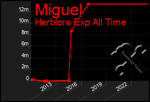 Total Graph of Miguel