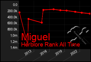 Total Graph of Miguel