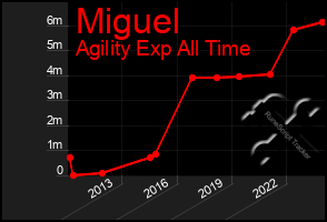 Total Graph of Miguel