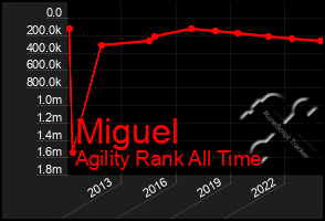 Total Graph of Miguel