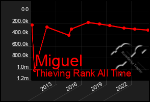 Total Graph of Miguel