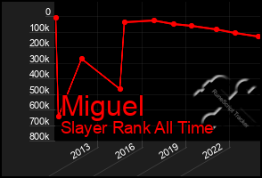 Total Graph of Miguel