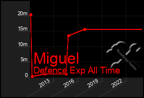 Total Graph of Miguel