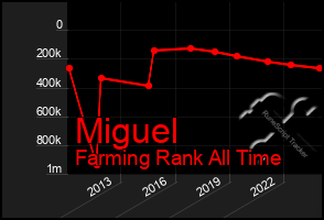 Total Graph of Miguel