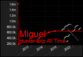 Total Graph of Miguel