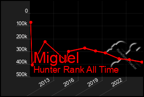 Total Graph of Miguel