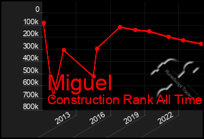 Total Graph of Miguel