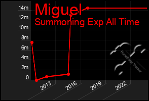 Total Graph of Miguel