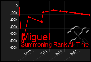 Total Graph of Miguel