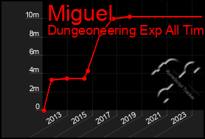 Total Graph of Miguel