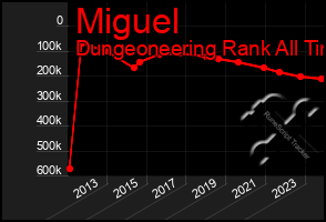 Total Graph of Miguel