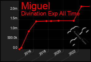 Total Graph of Miguel