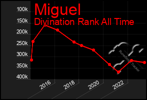 Total Graph of Miguel