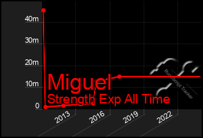 Total Graph of Miguel