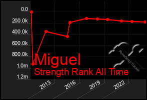 Total Graph of Miguel