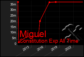 Total Graph of Miguel