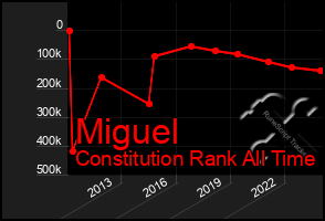 Total Graph of Miguel