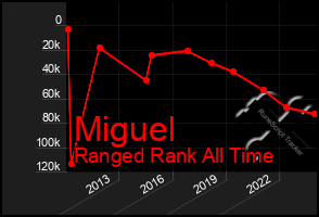 Total Graph of Miguel