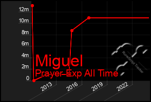 Total Graph of Miguel