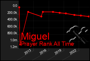 Total Graph of Miguel