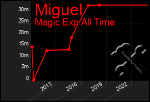 Total Graph of Miguel