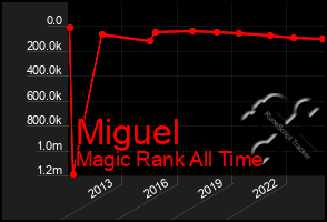 Total Graph of Miguel