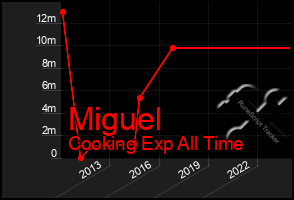 Total Graph of Miguel