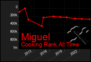 Total Graph of Miguel