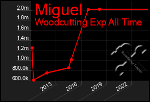 Total Graph of Miguel