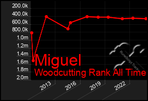 Total Graph of Miguel