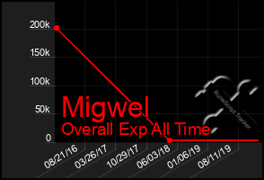 Total Graph of Migwel