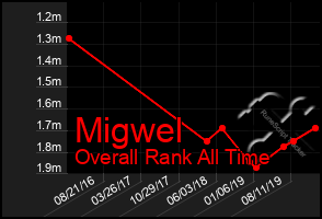Total Graph of Migwel