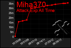Total Graph of Miha370