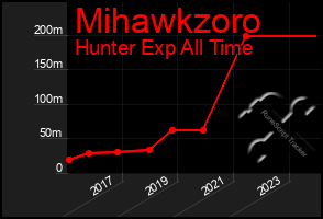 Total Graph of Mihawkzoro