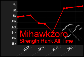 Total Graph of Mihawkzoro