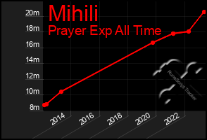 Total Graph of Mihili