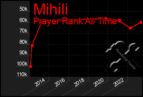 Total Graph of Mihili